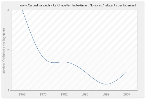 La Chapelle-Haute-Grue : Nombre d'habitants par logement